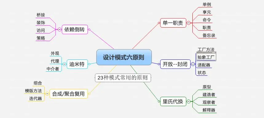 设计模式原则及23种设计模式