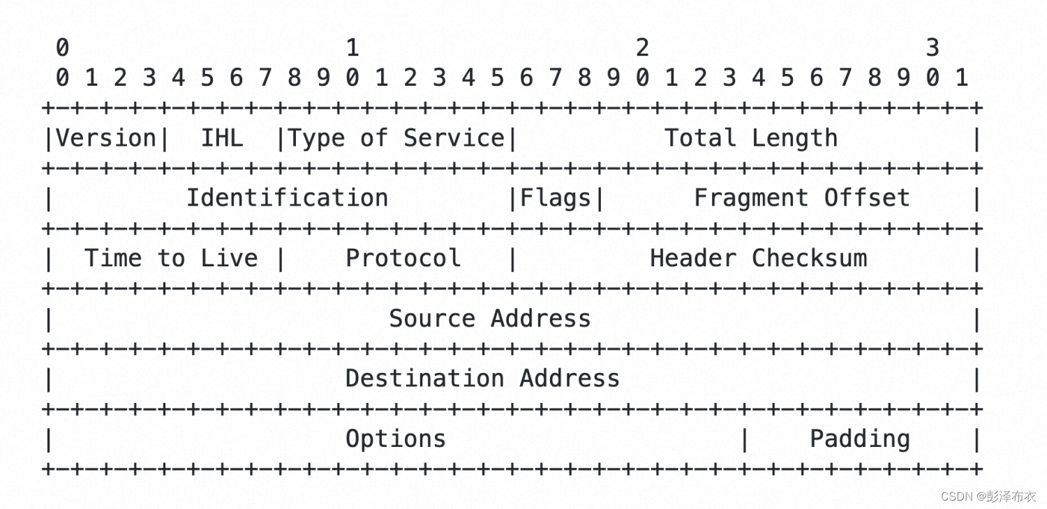 ipv4协议头