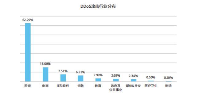 注：数据摘自全球DDos现状与趋势分析