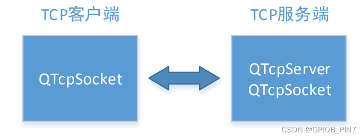 【嵌入式Qt开发入门】Qt如何网络编程——建立TCP通信服务端（附项目代码）