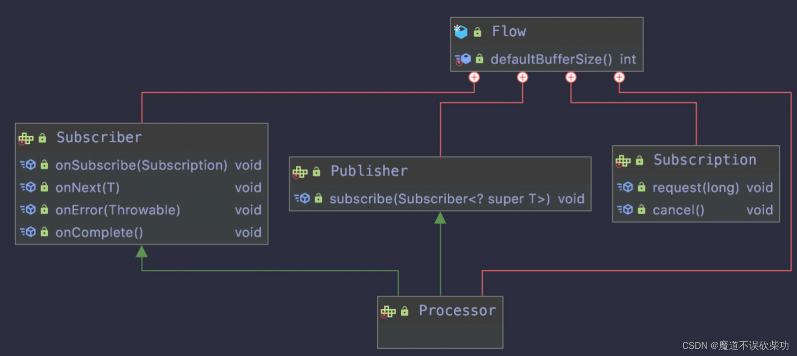 Reactive 响应式编程简单使用_reactive编程模型-CSDN博客