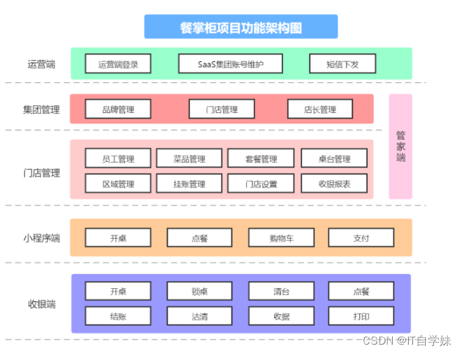 【项目】bxg基于SaaS的餐掌柜项目实战（2023）