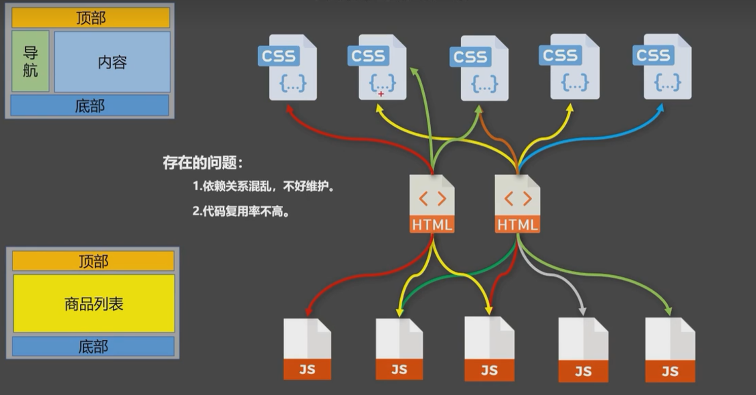 Vue（三）——组件化编程