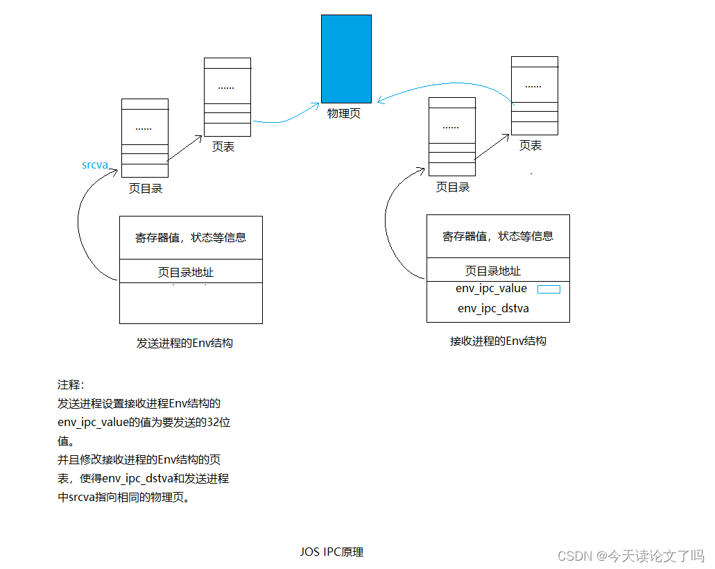 【Linux内核】以共享内存的方式实现进程间通信