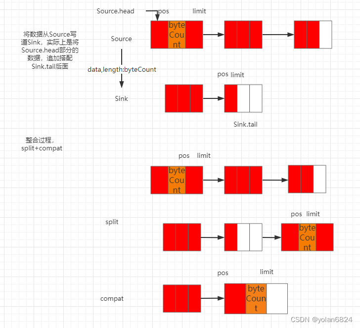 okio篇 1.Buffer