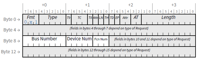 Non-ARI ID Routing with 4 DW Header