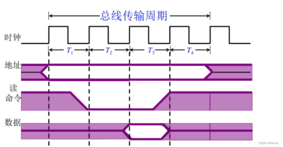 同步通信输入