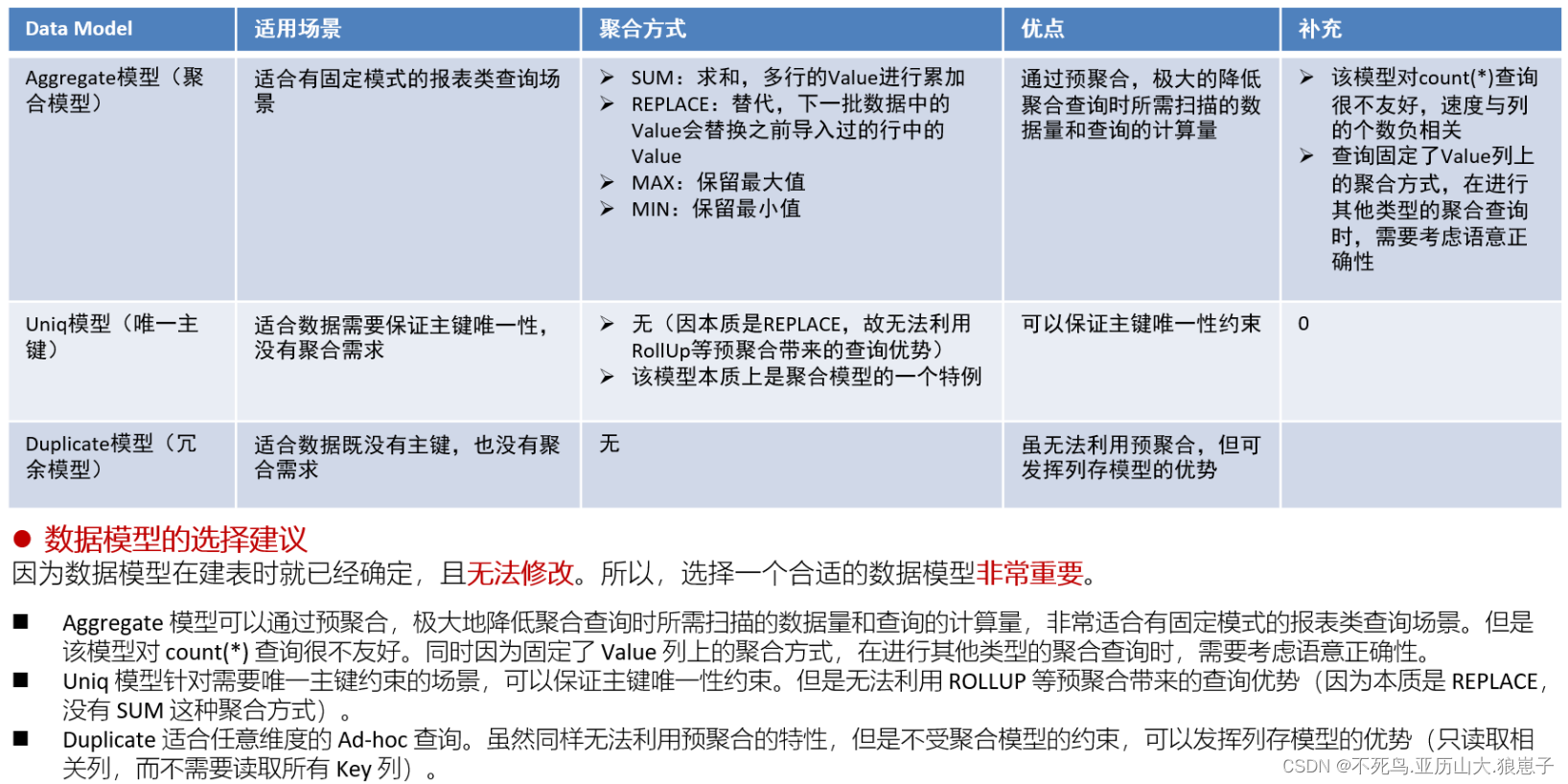 Doris（13）：数据模型