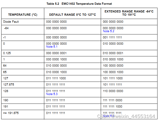 EMC1402 温度传感器的配置