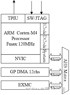 GD32F303xx系列微控制器的局部架构