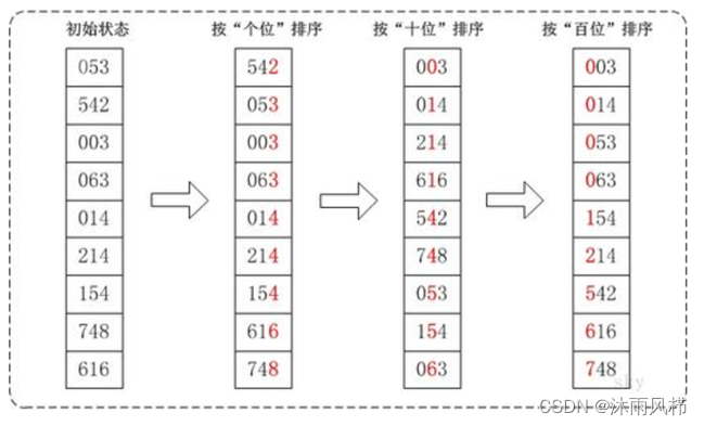 我们来看一个详细的过程：