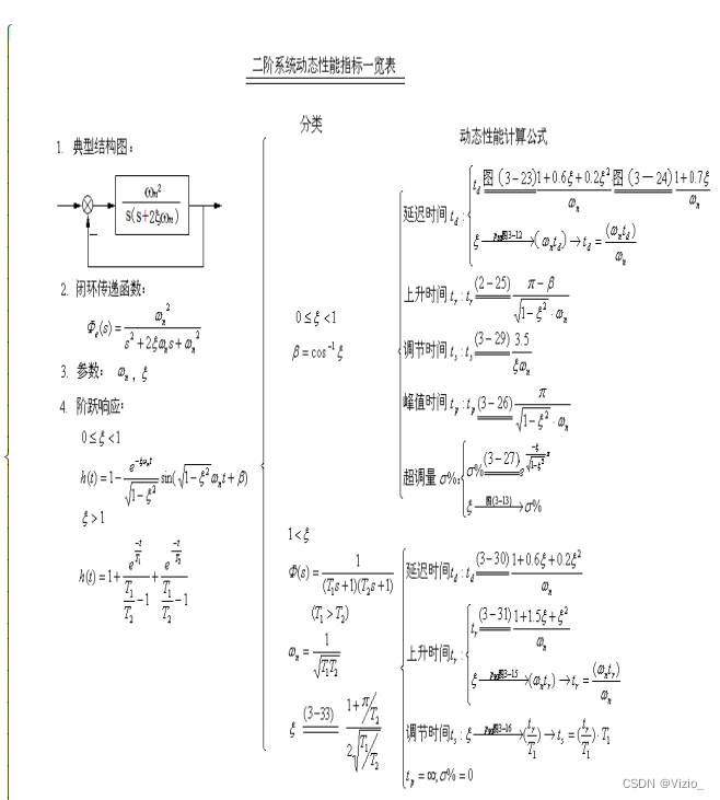 自动控制原理笔记-二阶欠阻尼系统动态性能指标计算