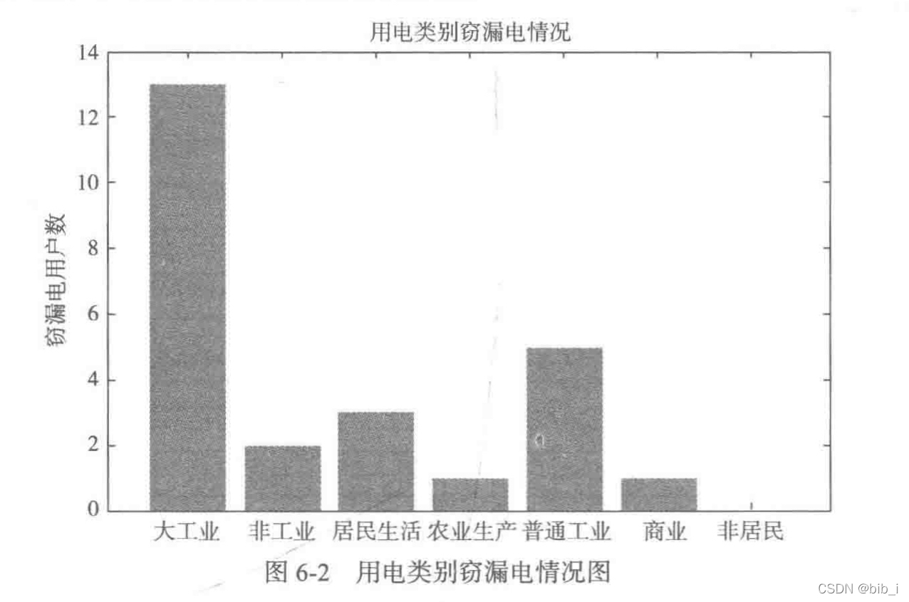 用电类别