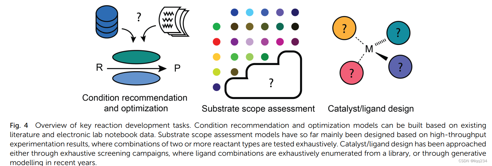 【知识图谱应用】Predictive chemistry: machine learning for reaction deployment, reaction development （论文笔记）