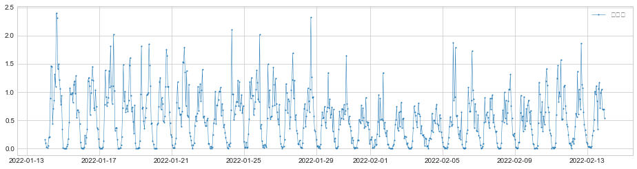 Common algorithms and cases of abnormal value detection - Programmer Sought