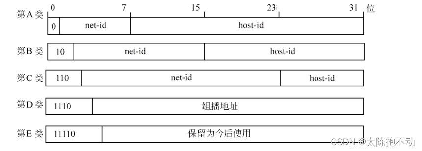 五类IP地址