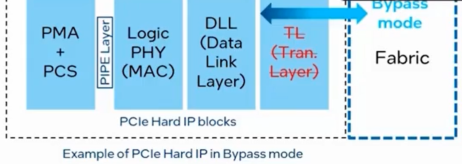 1.3 PCIe——硬件实现架构