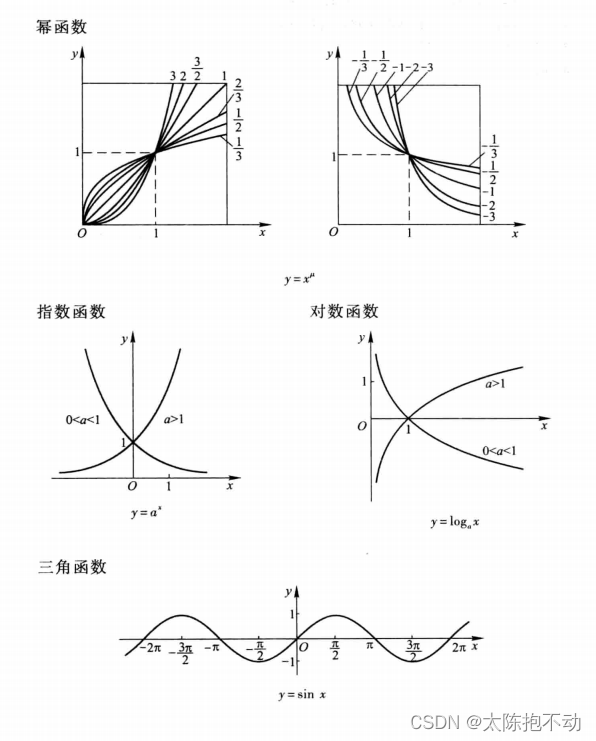 基本初等函数图形