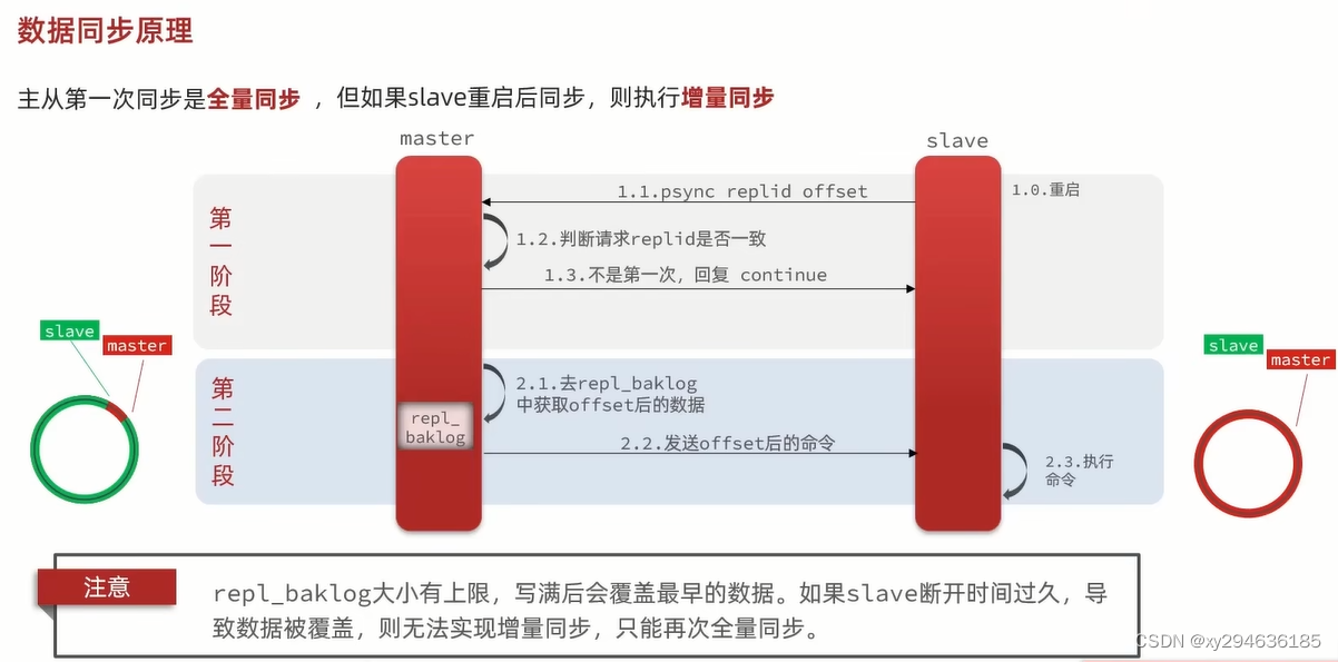 《图：增量同步》