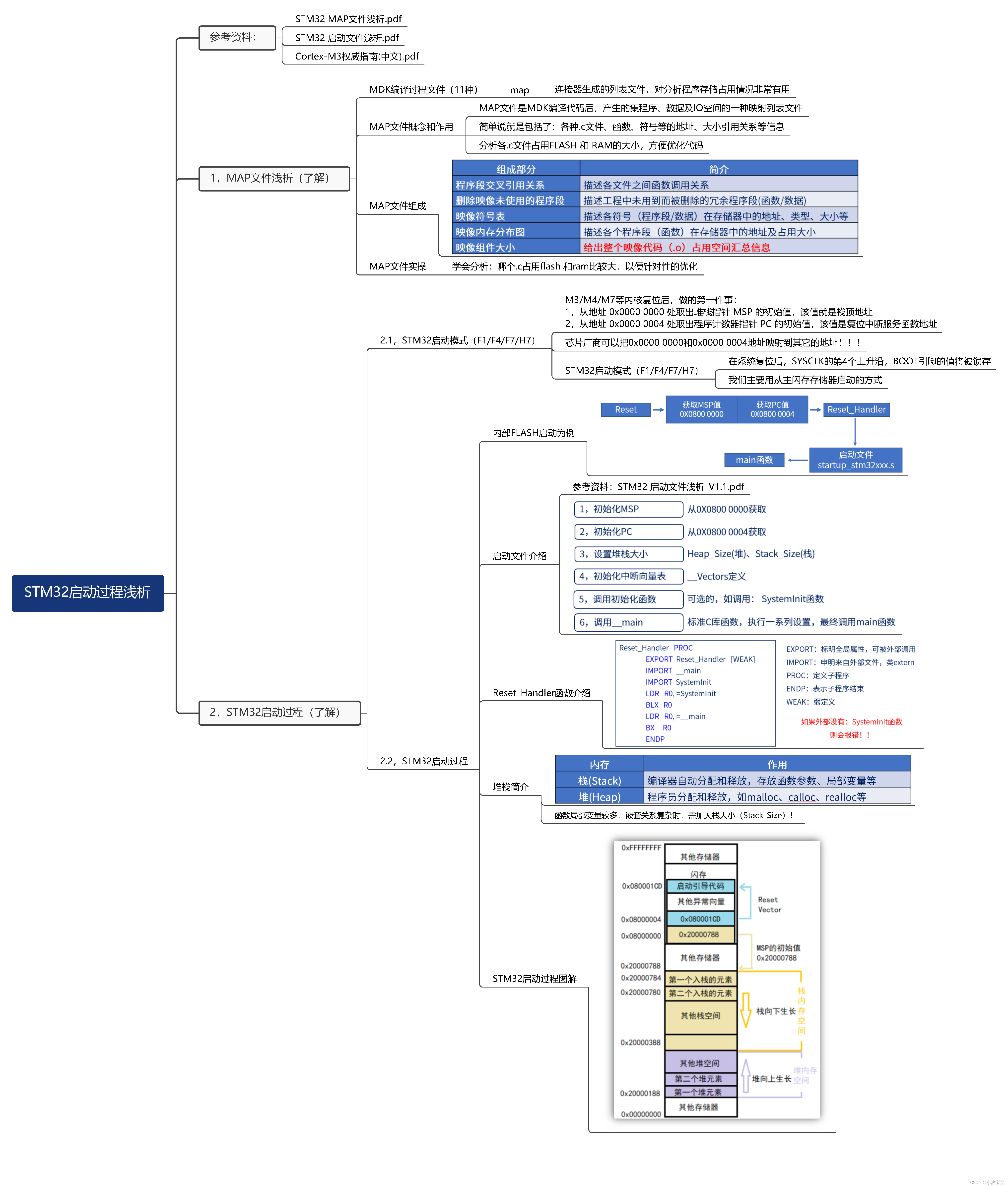 【10】STM32·HAL库开发-MAP文件解析 | STM32启动过程