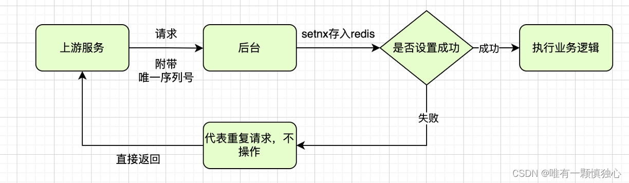 幂等问题解决