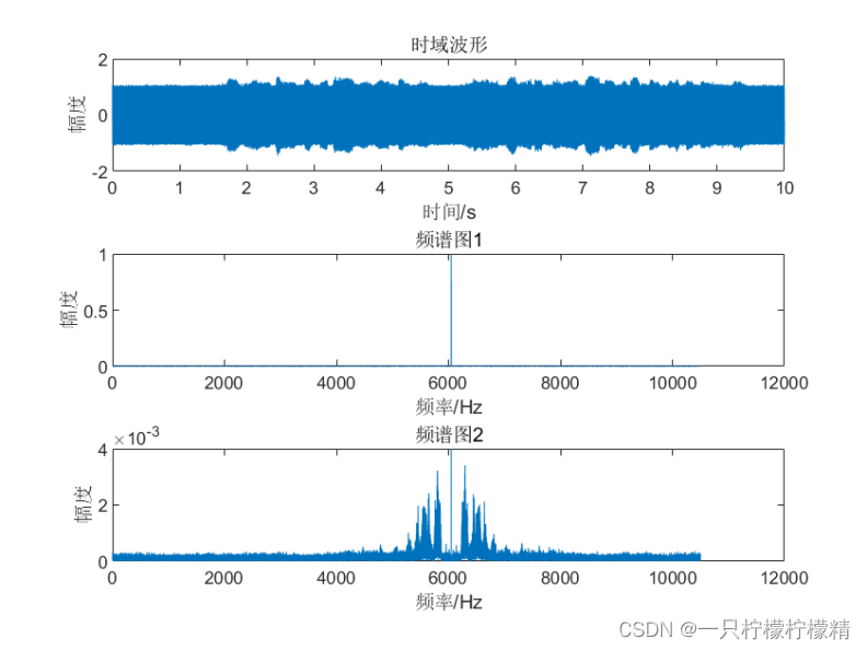 图5：振幅调制后的语音信号的时域波形和频谱图
