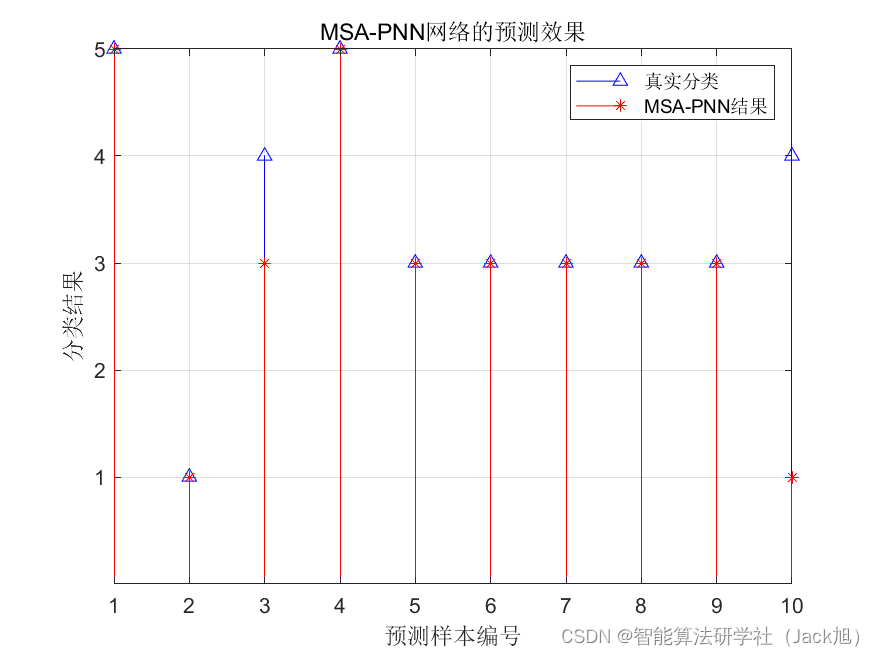 基于蛾群算法优化概率神经网络PNN的分类预测 - 附代码