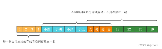 行 | 列 数据库存储方式对比_行存储和列存储的区别-CSDN博客