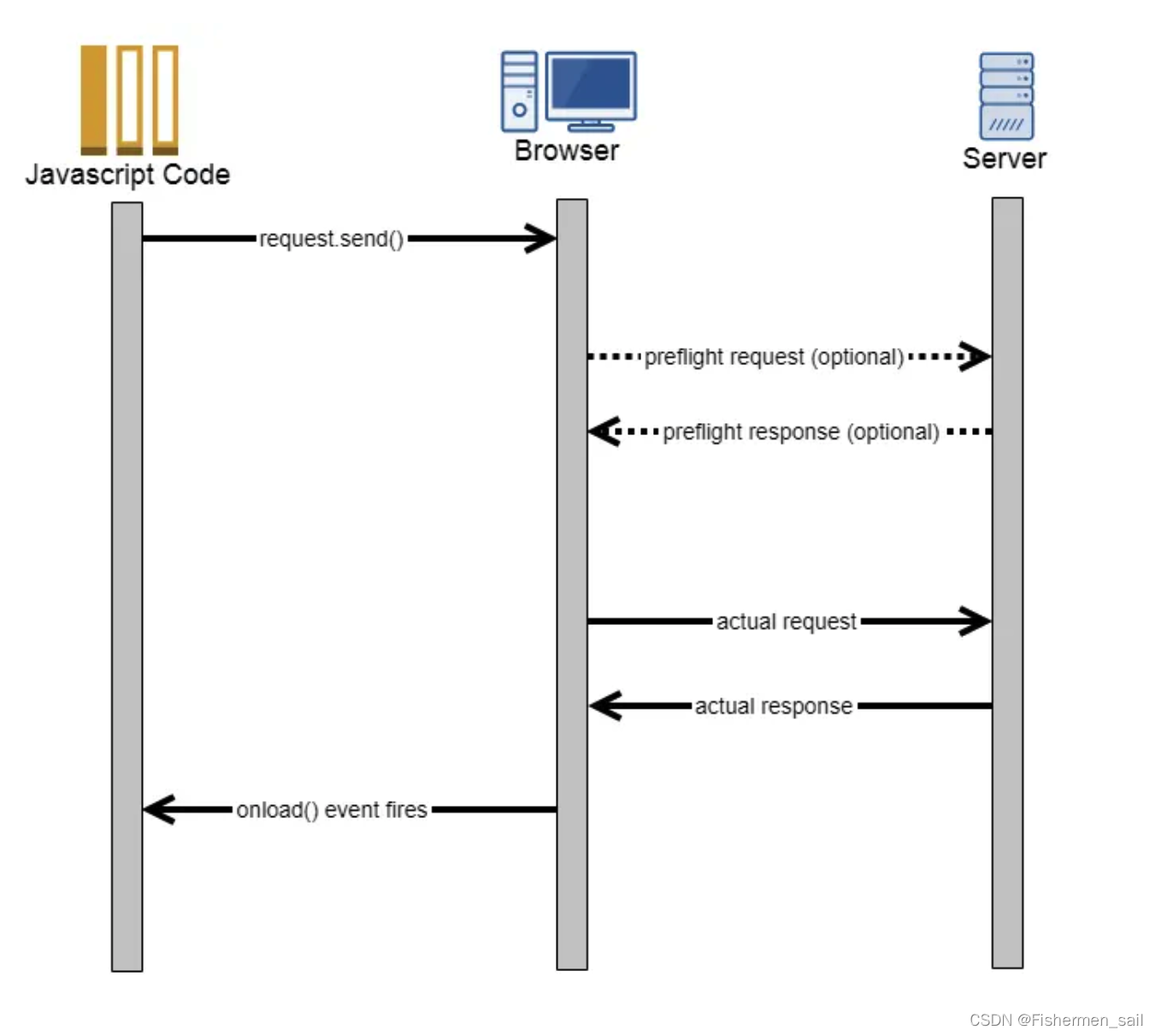 https://medium.com/@x24mak/cross-origin-resource-sharing-cors-275e52b021b8