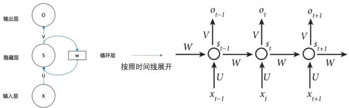 一文搞懂RNN图引用