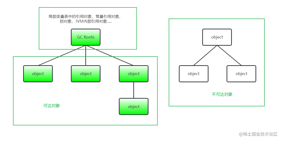 深入浅出JVM（十一）之如何判断对象“已死”