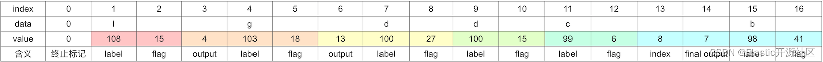 图 7-10 处理node a