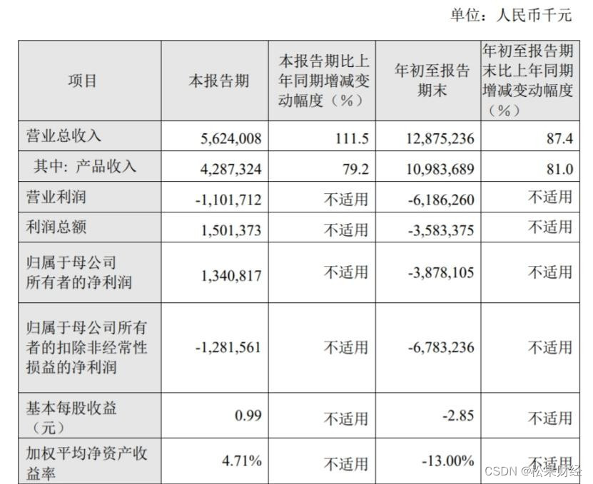 百济神州财报解读：第三季度扭亏为盈，胜利来晚了？