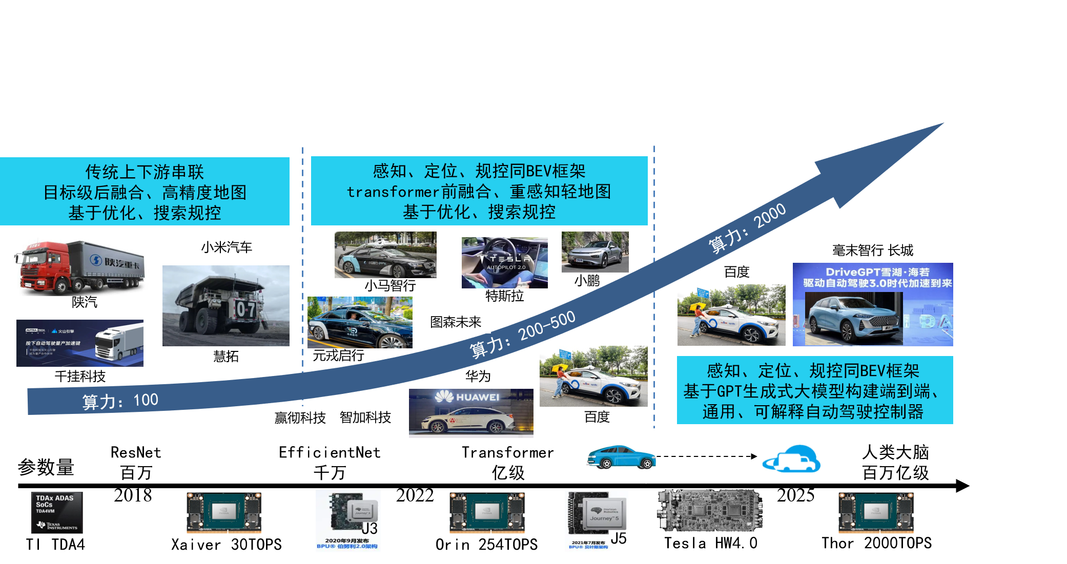 三代自动驾驶系统及主流科技公司自动驾驶技术方案简介