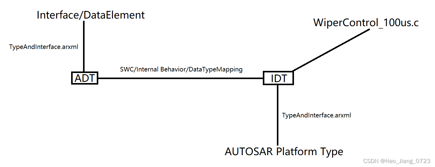 AUTOSAR RTE 总结