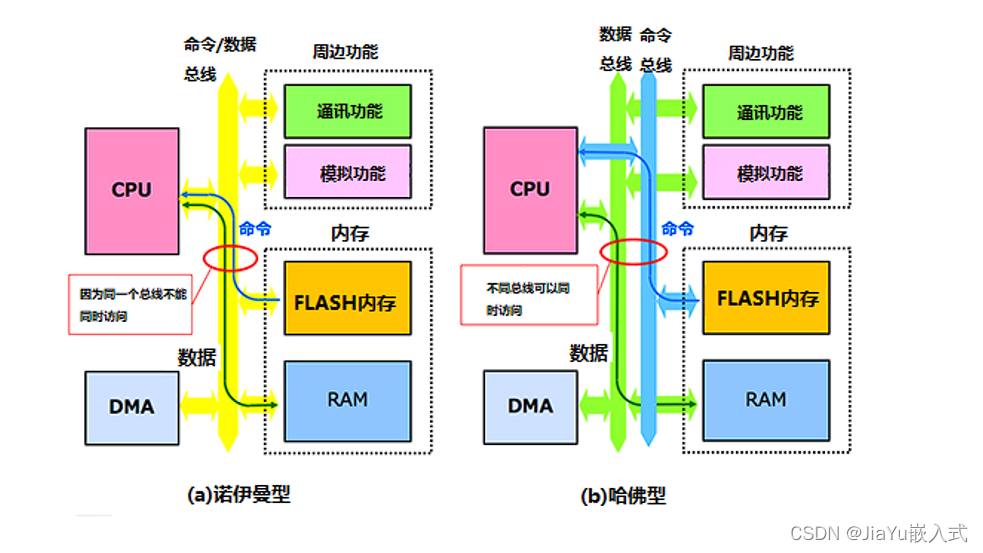 冯·诺依曼架构&哈佛架构