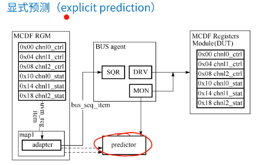 寄存器模型常用方法_predictor属于object还是component-CSDN博客
