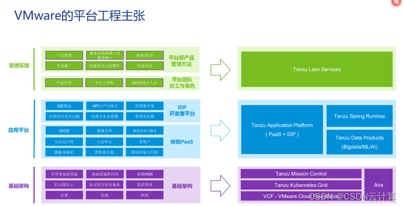 解码“平台工程”，VMware 有备而来