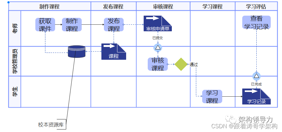 图1：业务流程图