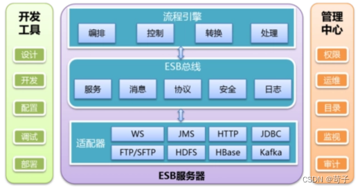 不变的是需求，变化的是解决方法和工具：探讨iPaaS与ESB的差异