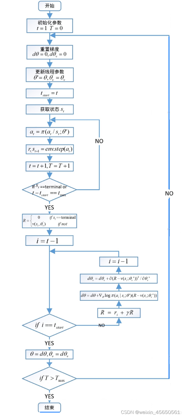 A3C的算法流程图