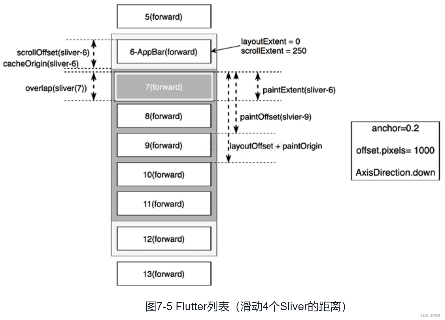 图7-5 Flutter列表（滑动4个Sliver的距离）