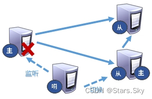 Redis 哨兵模式