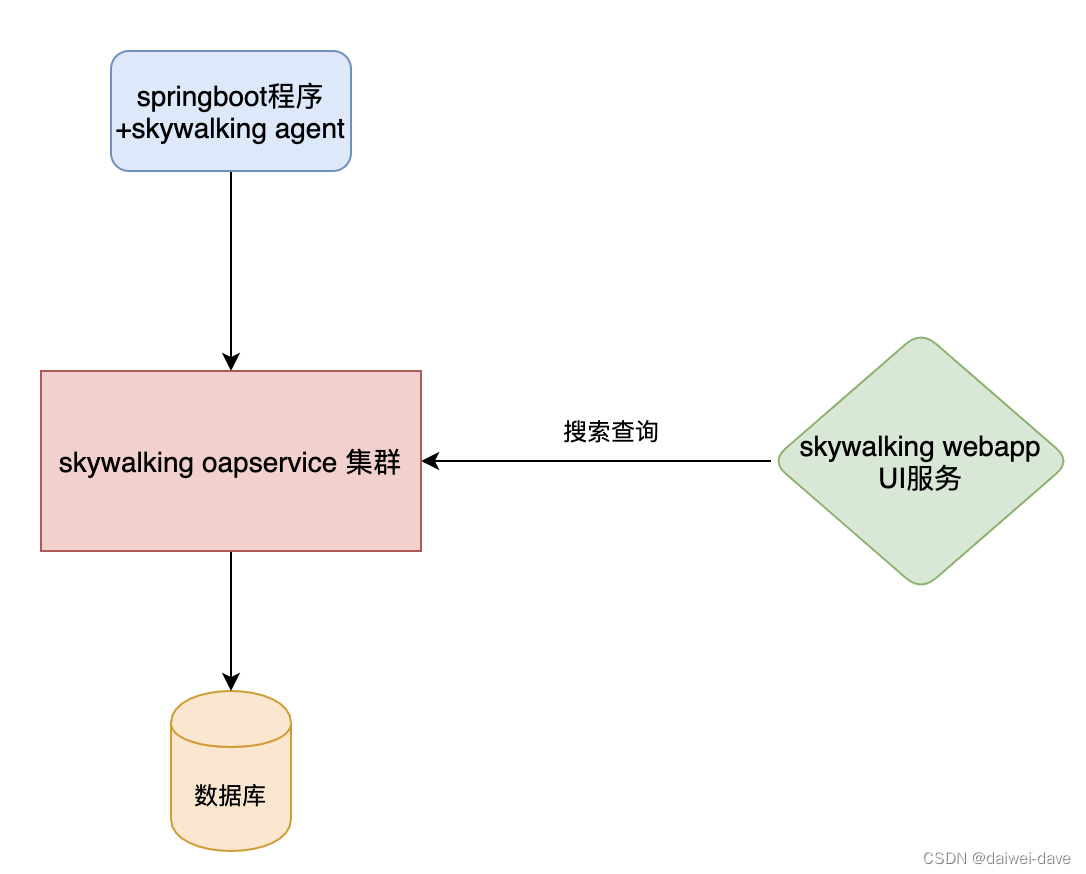 服务链路追踪