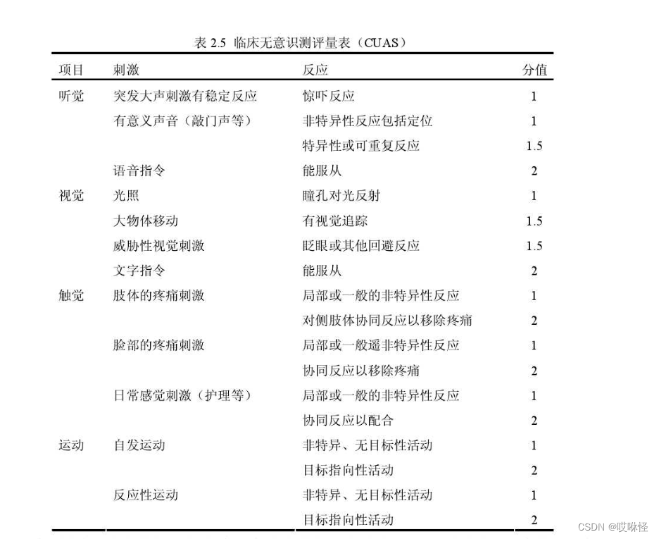 【意识与意识障碍定义与分类】意识障碍患者的分类与特征