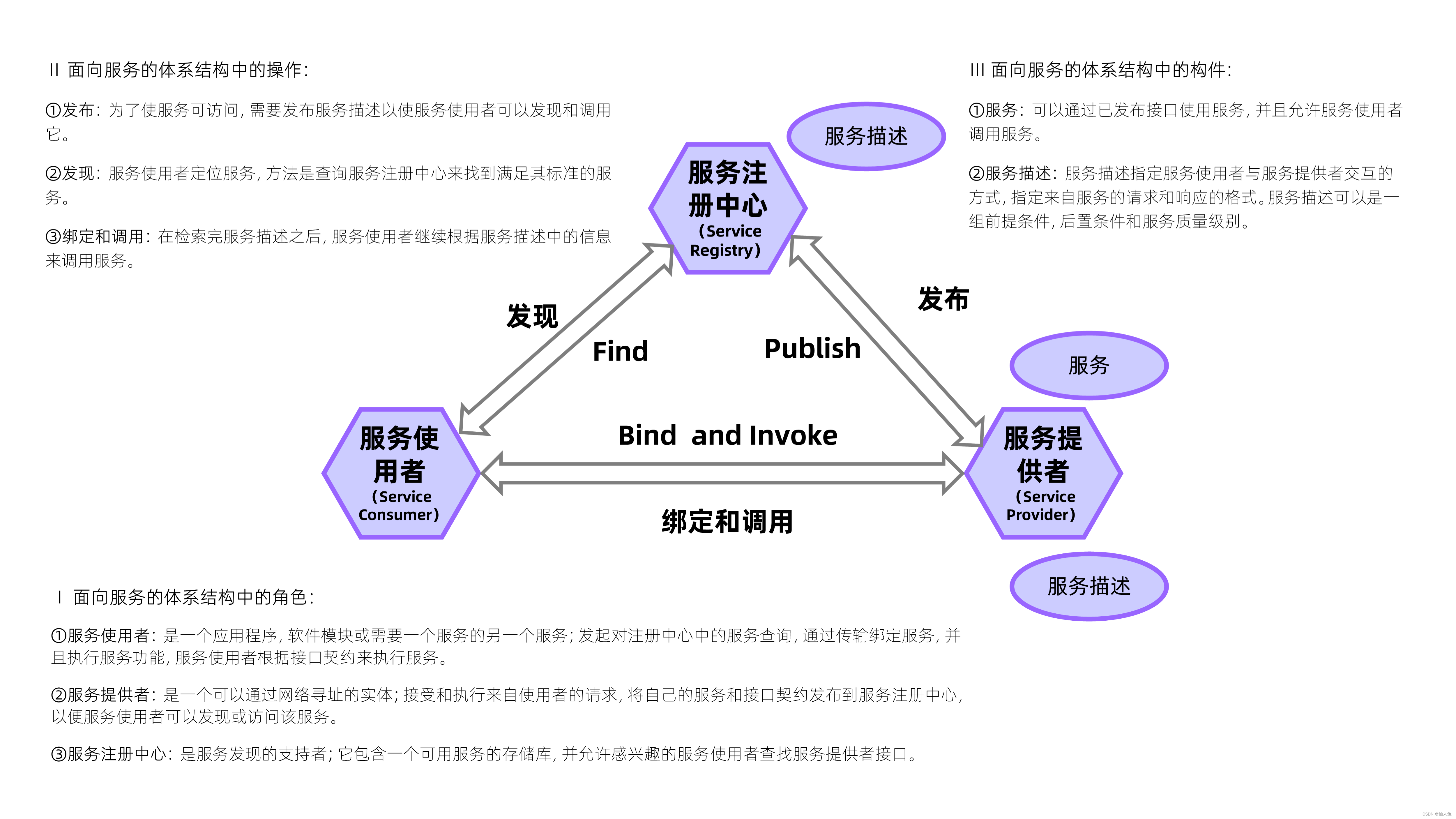 图3.3面向服务的体系结构中的协作