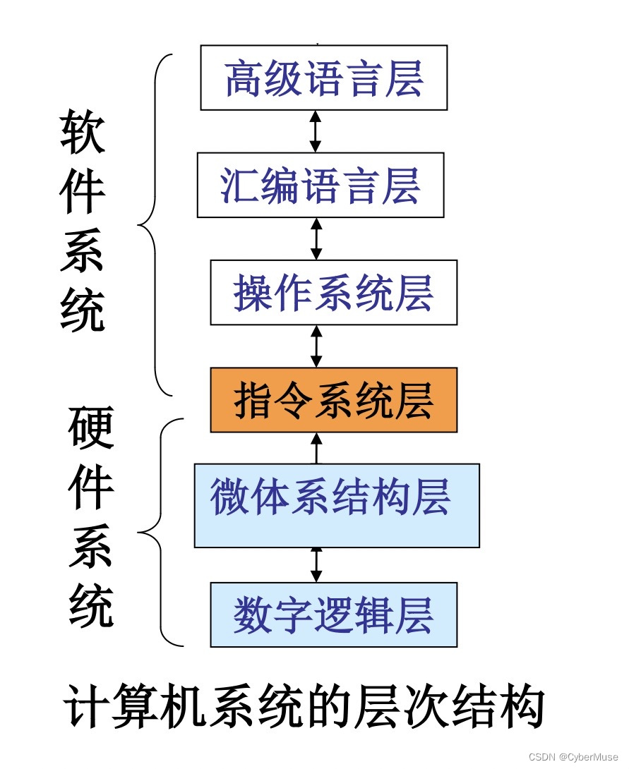 【mbti课堂】计算机系统的六个层次与指令系统