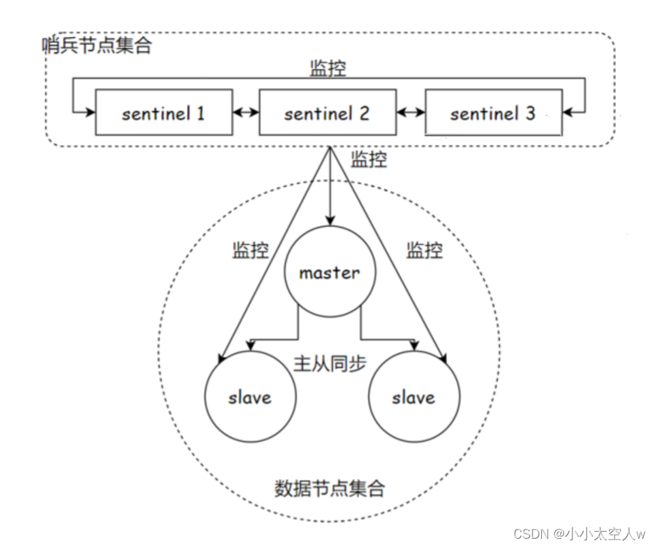 redis哨兵模式详解