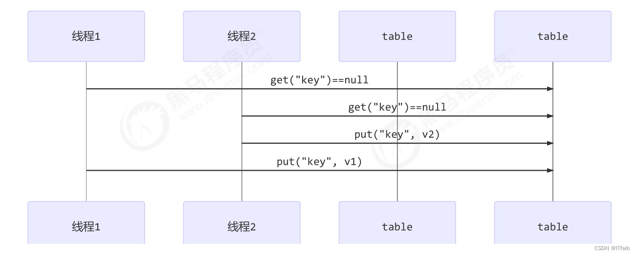 【共享模型-----管程】