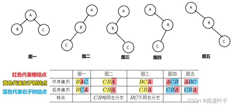 【数据结构】建立二叉树、二叉树的推导技巧